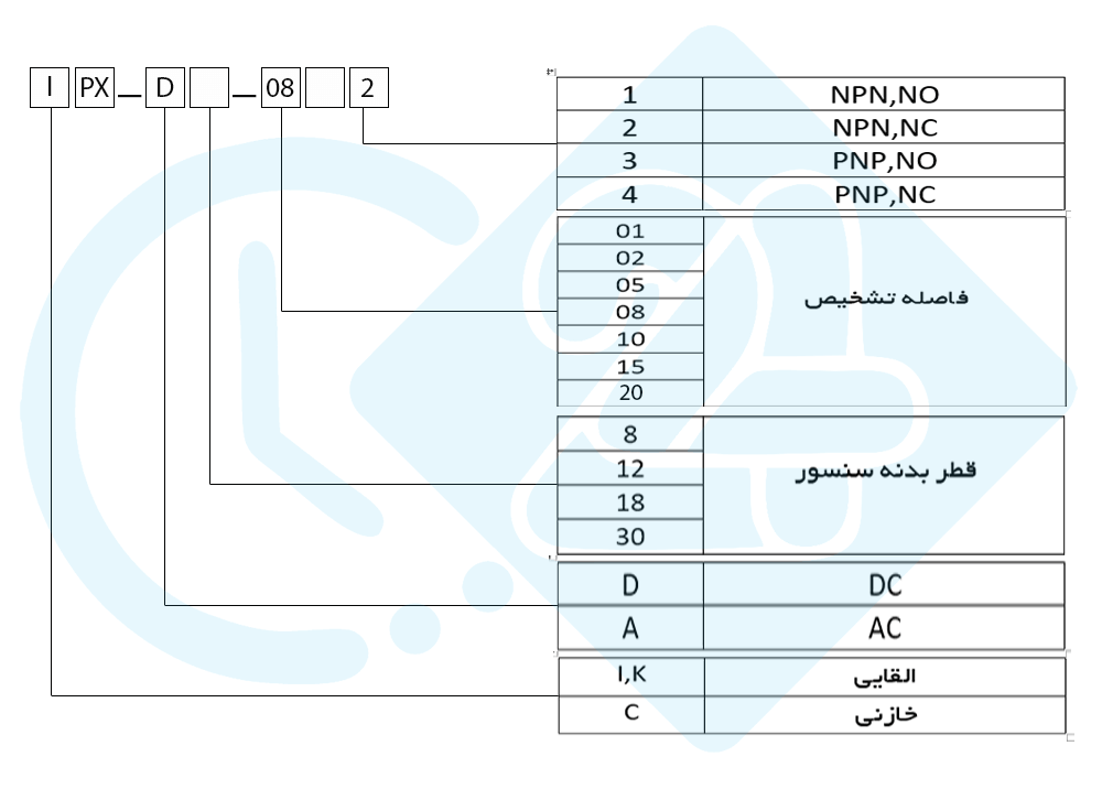 نحوه کد خوانی سنسور القایی کوینو مدل CPX-C18-08A1N
