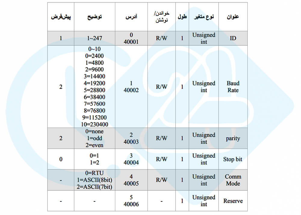 جدول پارامترهای ارتباطی مبدل آنالوگ به دیجیتال پارس مگا مدل PM-AT13