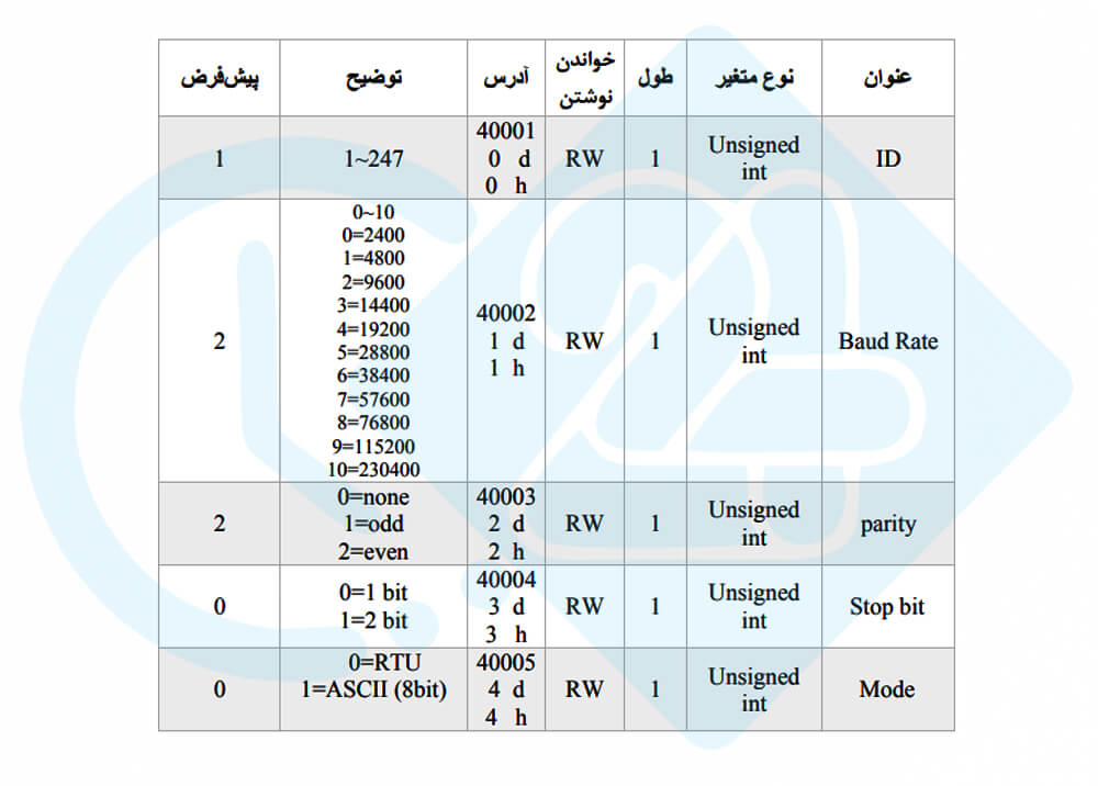 جدول پارامترهای ارتباطی مبدل سیگنال ایزولاتور پارس مگا مدل PM-ISO11