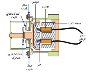 اجزای دستگاه کنتاکتور ( رله جریان الکتریکی بالا)