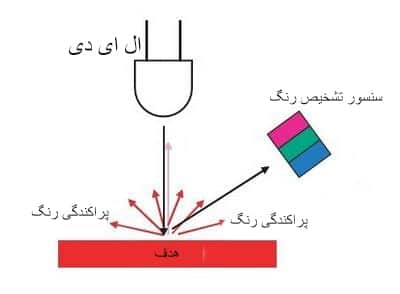سنسور تشخیص رنگ