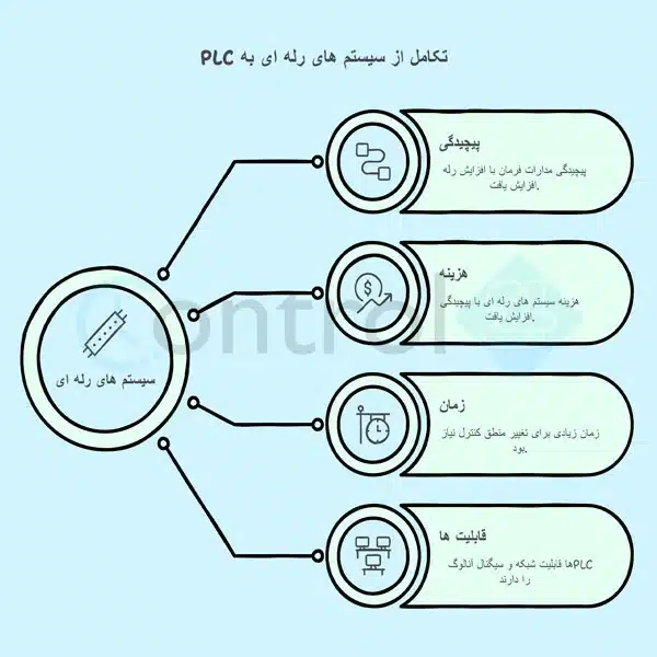 جایگزین رله با پی ال سی
