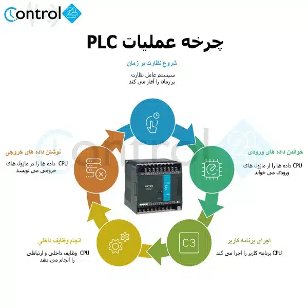 چرخه عملیات PLC