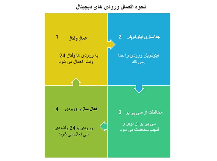 ورودی های دیجیتال پی ال سی