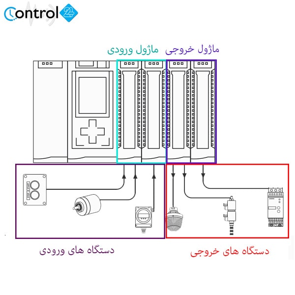 ورودی و خروجی پی ال سی