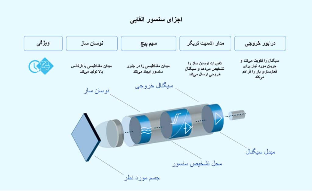 اجزای اصلی سنسورهای القایی-min