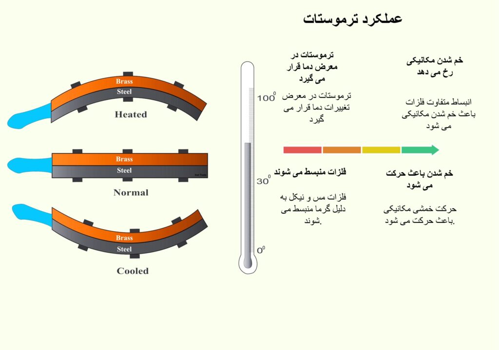 jpeg-optimizer_عملکرد ترموستات