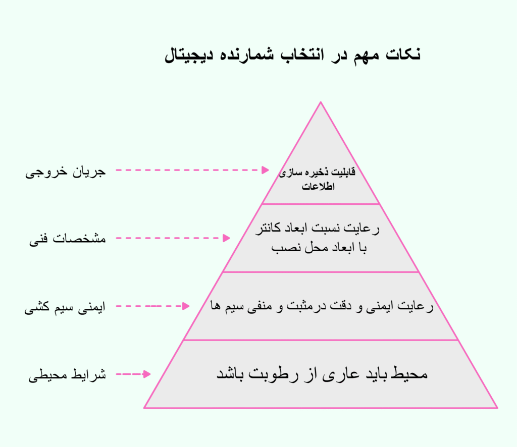 در هنگام انتخاب شمارنده دیجیتال چه نکاتی را باید در نظر بگیریم؟ - visual selection-min