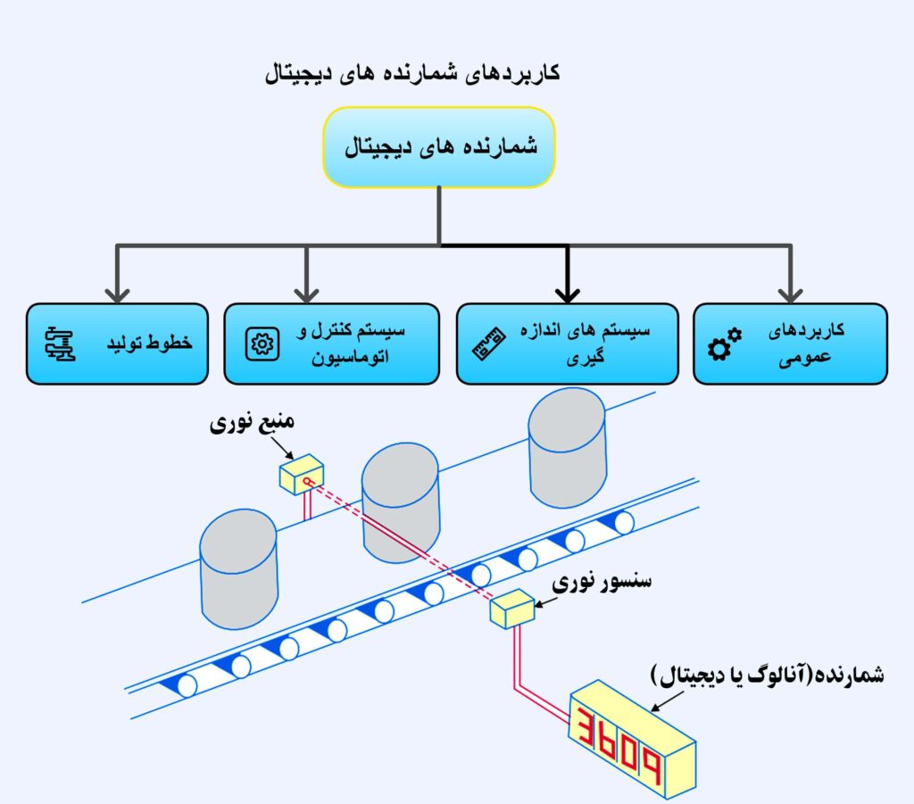 متداول ترین و مهم ترین کاربردهای شمارنده های دیجیتال-min