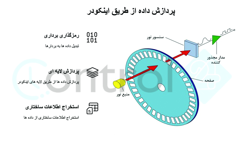 پردازش داده اینکودر-min (1)