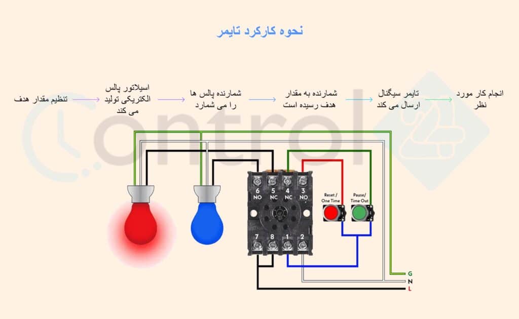 کارکرد تایمر-min