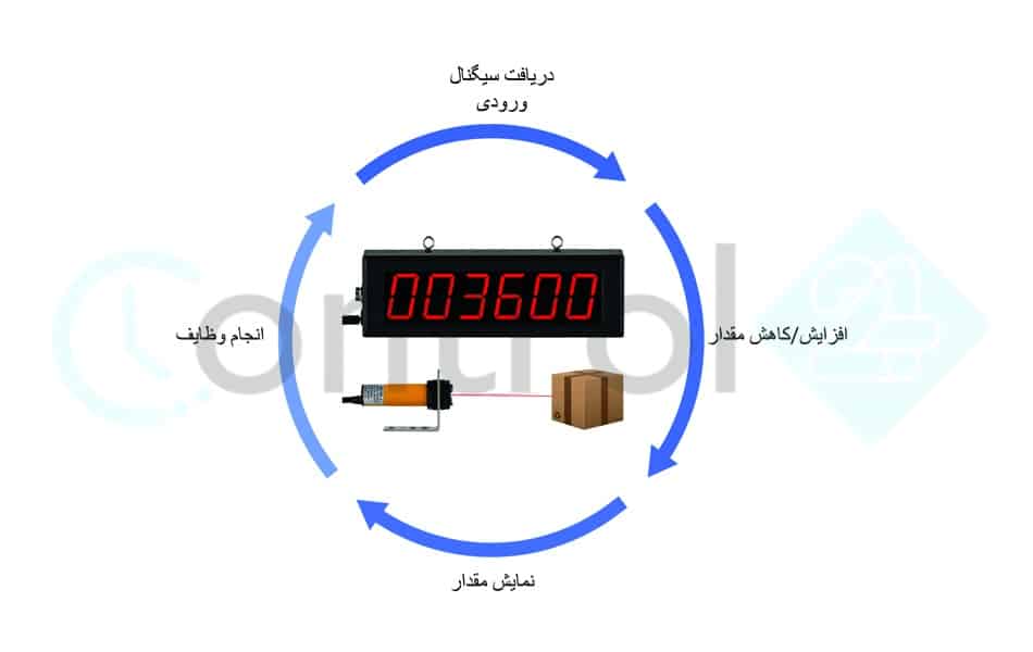 کانتر چیست-min