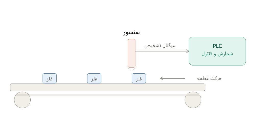 شمارش و کنترل PLC