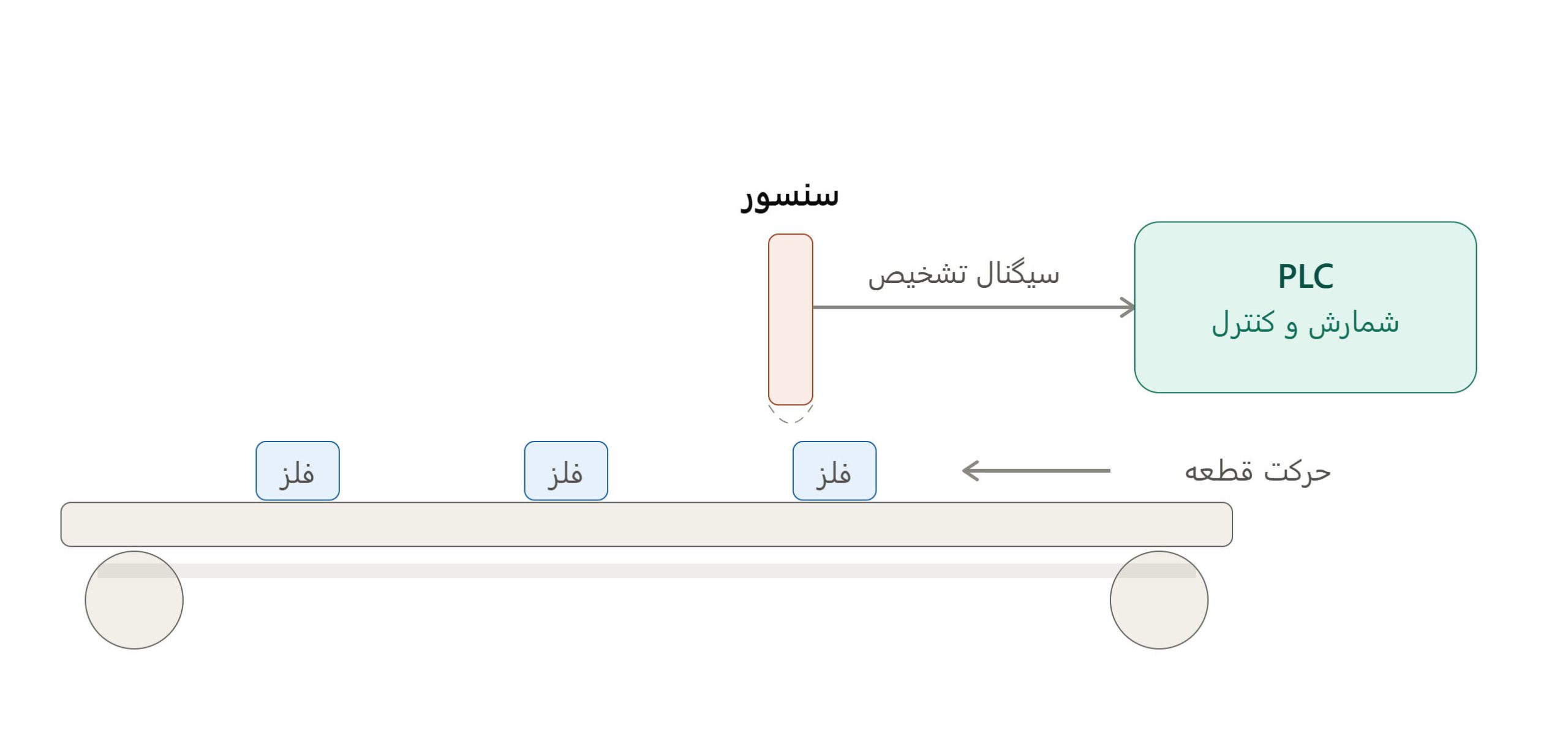 شمارش و کنترل PLC