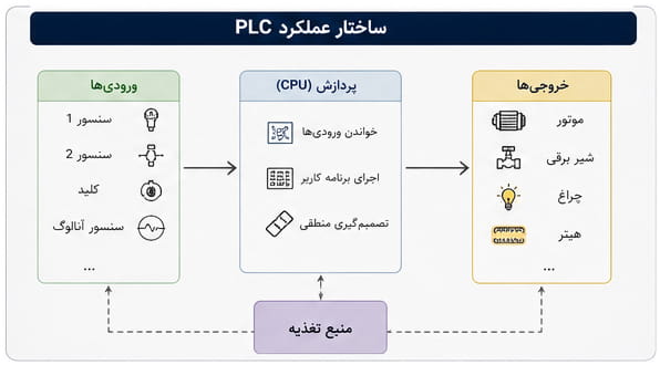 عملکرد پی ال سی