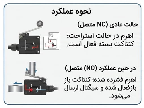 نحوه عملکرد لیمیت سوئیچ